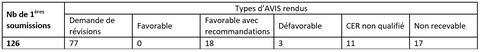 Statistiques 2022 - Taux d’acceptation des premières soumissions Statistiques 2022 - Taux d’acceptation des premières soumissions