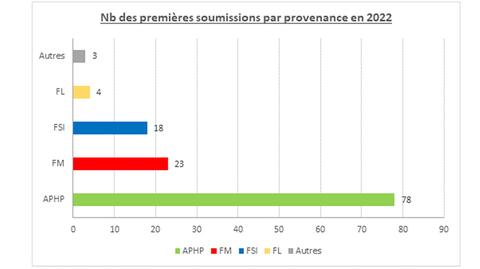 Statistiques 2022 - Répartition des protocoles par provenance Statistiques 2022 - Répartition des protocoles par provenance